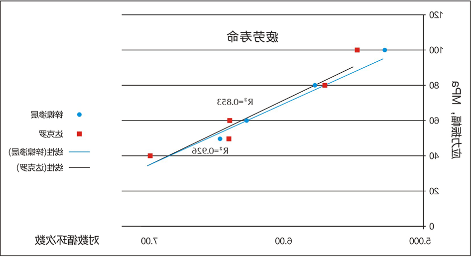 锌镍渗层与达克罗疲劳寿命对比（风电螺栓）